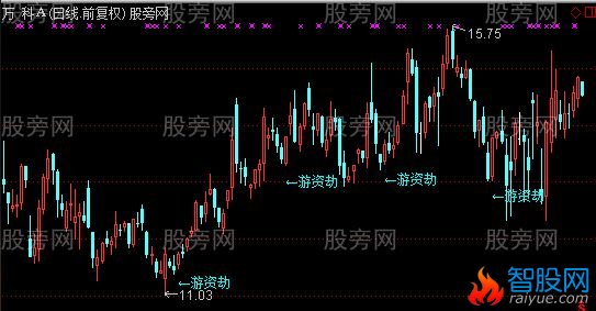 通达信游资劫主图及选股指标公式