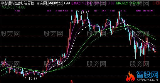通达信均线中枢主图指标公式