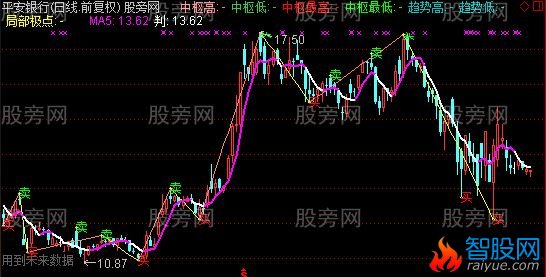 通达信缠学买卖主图指标公式