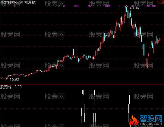 通达信双剑合璧选股指标公式