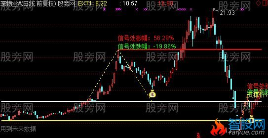 通达信二次回踩主图指标公式