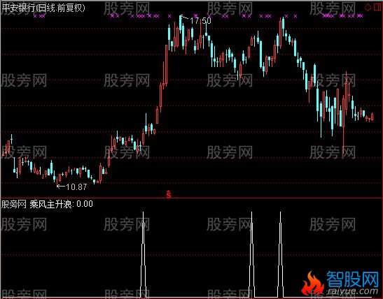 通达信乘风主升浪选股指标公式
