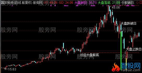 通达信先落先启主图及选股指标公式