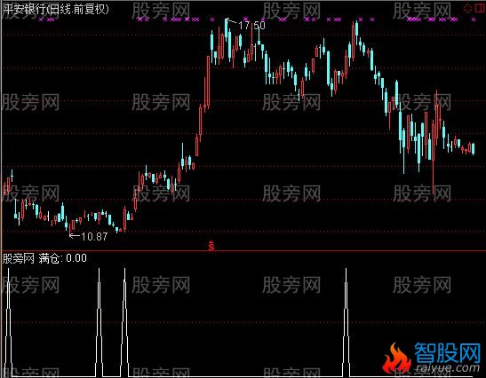通达信满仓选股指标公式