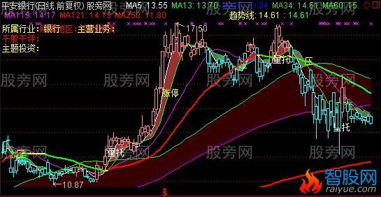 通达信财富整合主图指标公式