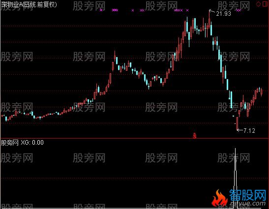 通达信多空浪潮选股指标公式
