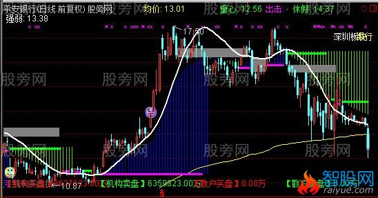 通达信支撑压力一目了然主图指标公式