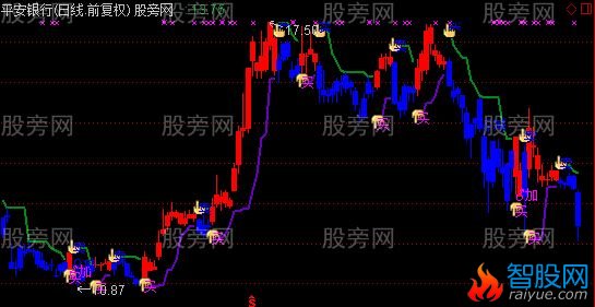 通达信简单明了主图指标公式