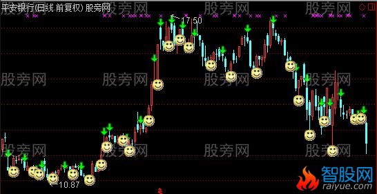 通达信放牛娃主图指标公式