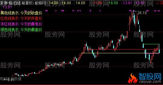 通达信2015以来开收高低相同价格画线主图指标公式