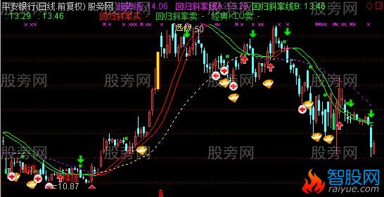 通达信主力金底主图指标公式