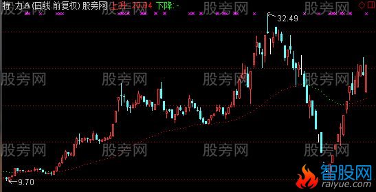 通达信底来到主图指标公式