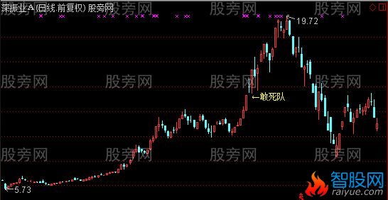通达信敢死队主图及选股指标公式