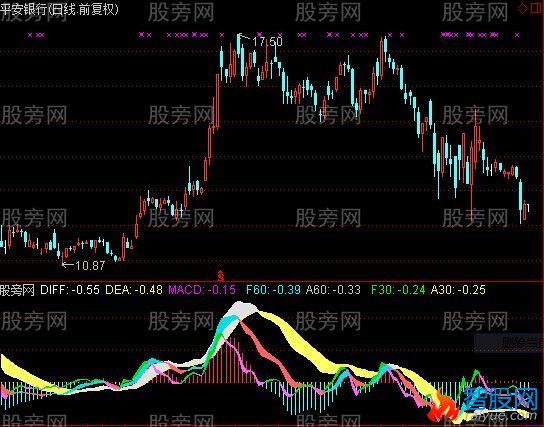 通达信多元化MACD指标公式