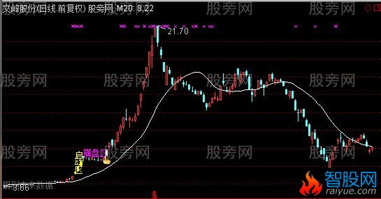通达信启动盘整突破三区间主图及选股指标公式