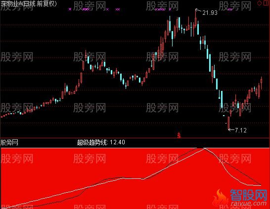 通达信超级趋势线指标公式