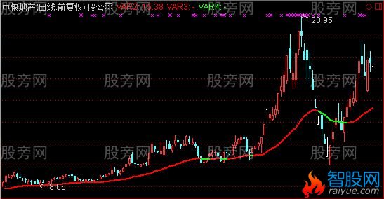 通达信黄金生命线主图指标公式