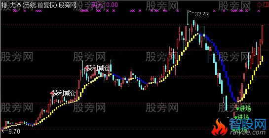 通达信黄金波浪线主图指标公式