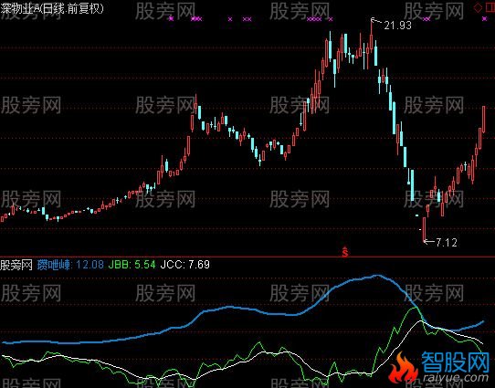 通达信白线上穿超卖指标公式
