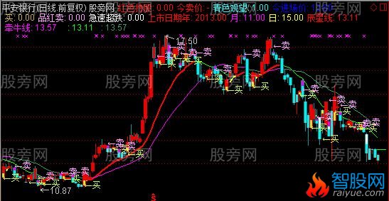 通达信看盘买卖点主图指标公式