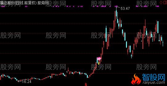 通达信又一锤子主图及选股指标公式