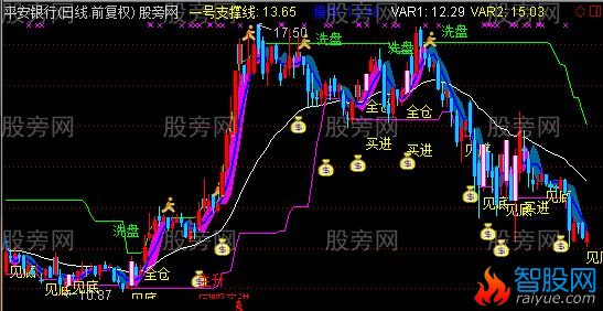通达信解套王主图指标公式