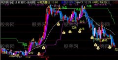 通达信解套王主图指标公式