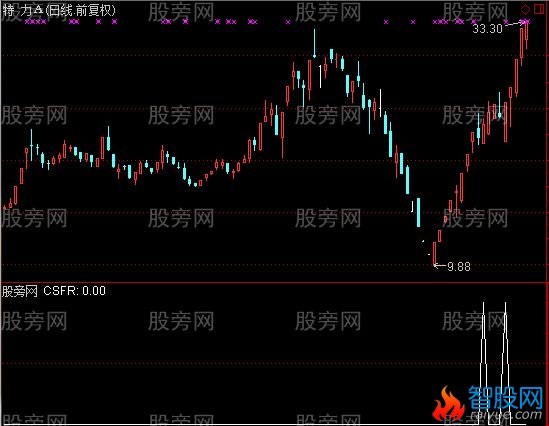 通达信出水芙蓉选股指标公式