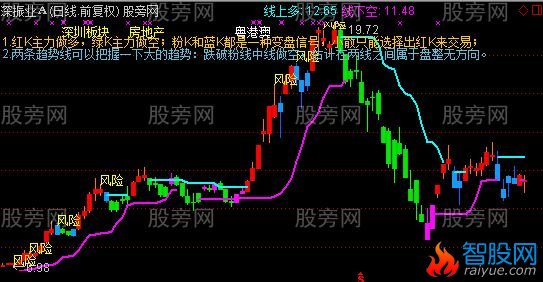 通达信量化趋势线主图指标公式