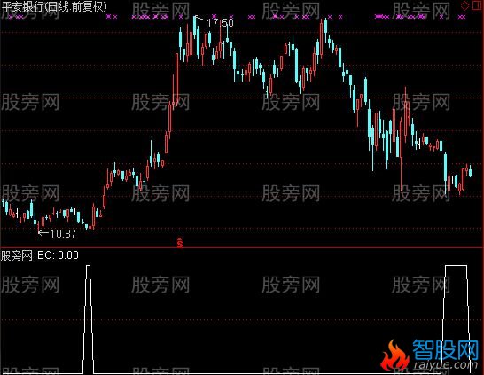 通达信MACD面积背驰选股指标公式