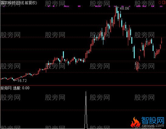 通达信均量线战法选股指标公式