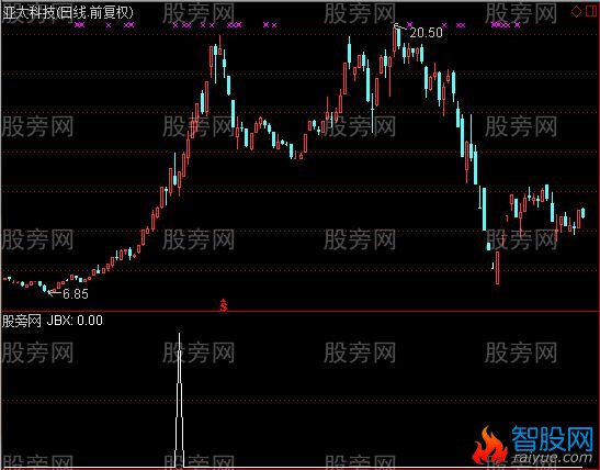 通达信煎饼侠选股指标公式