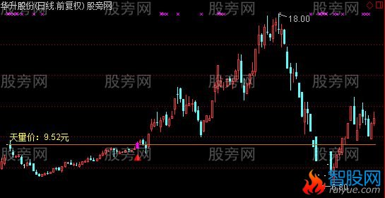 通达信天量洗缩量突主图及选股指标公式
