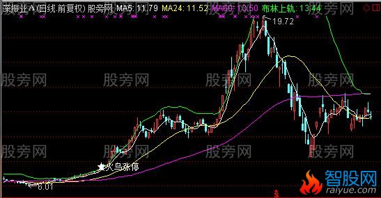 通达信火鸟涨停主图及选股指标公式