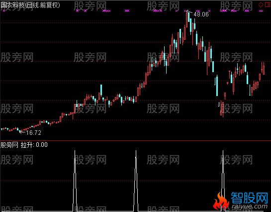 通达信巴菲特选股器指标公式