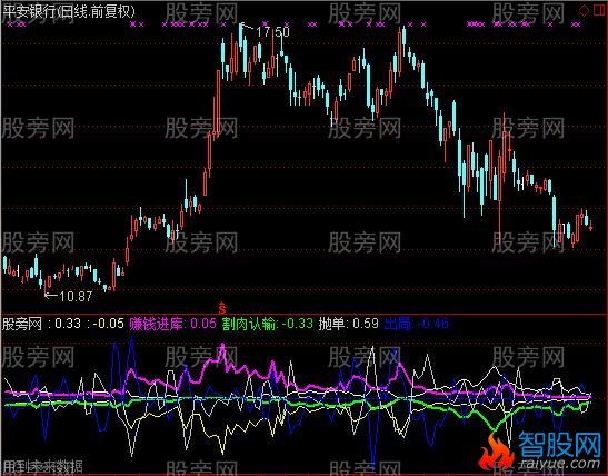 通达信赚钱进库指标公式