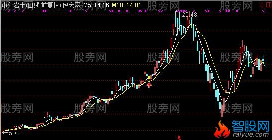 通达信量价齐升主图及选股指标公式
