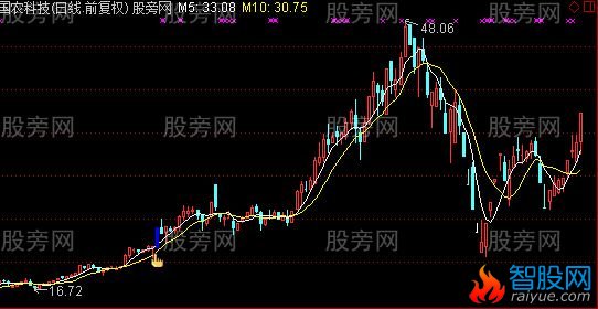通达信捅破天主图及选股指标公式