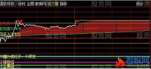 通达信加强版分时T+0+支撑线+强势线+机构出入货主图指标公式