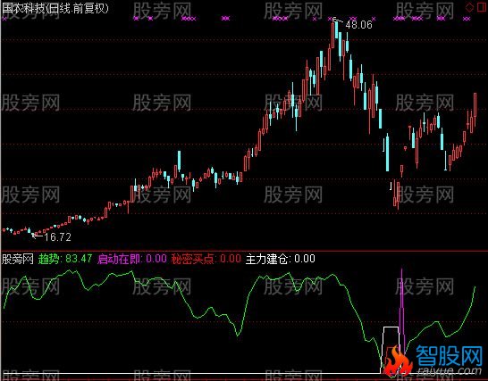 通达信底部暴力启动指标公式