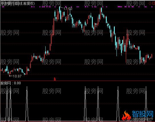 通达信买进选股指标公式
