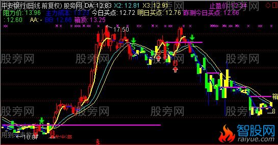 通达信突破厢顶主图及选股指标公式