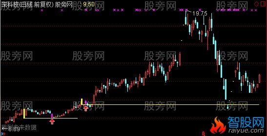 通达信双阴探路主图及选股指标公式