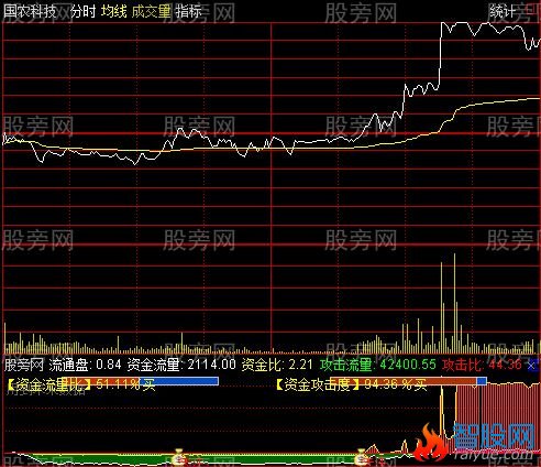 通达信主动分析分时指标公式