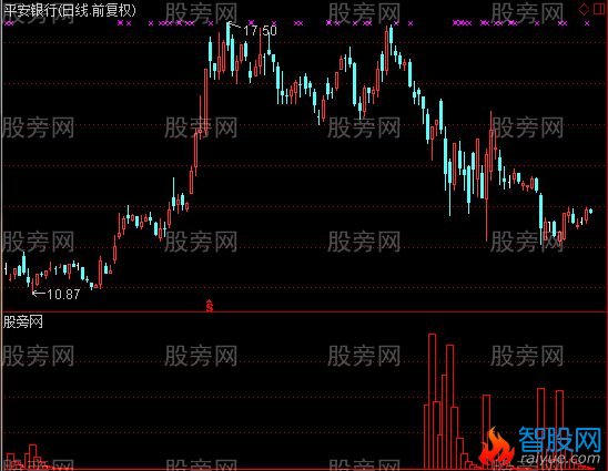 通达信庄在底部吸筹指标公式