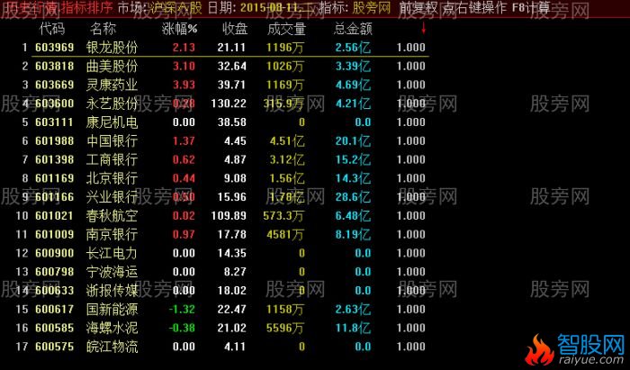 通达信五日线吸纳排序指标公式