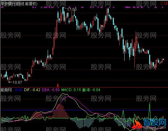通达信脉冲MACD指标公式