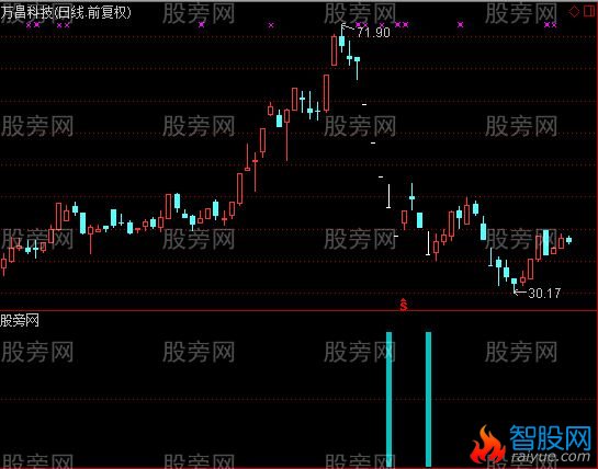 通达信大胆抄底指标公式