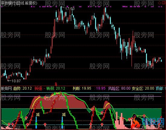 通达信摇钱树解套指标公式