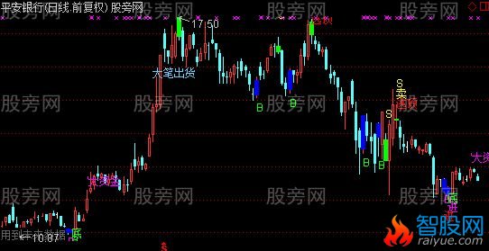 通达信S点买卖主图指标公式